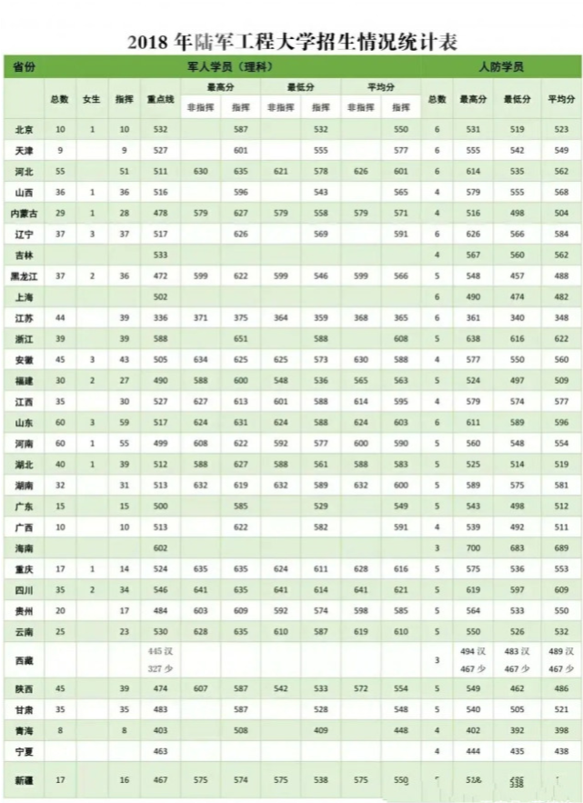 大学|各省！近3年陆军工程大学高考录取分数线，2021年高考参考、收藏！