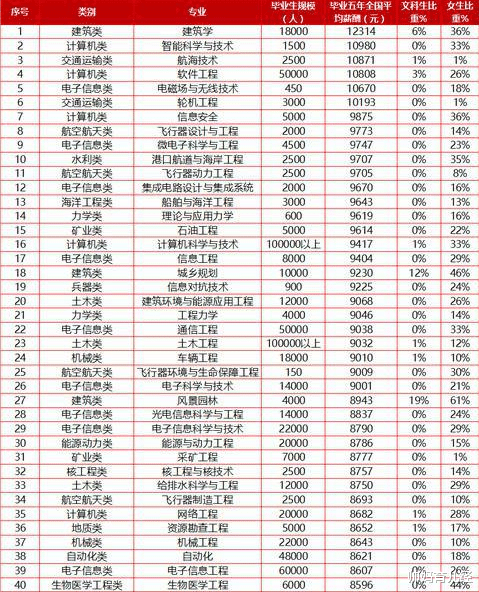 帅妈育儿经|大学生专业收入排名出炉,毕业就月入过万,前几名都是热门专业