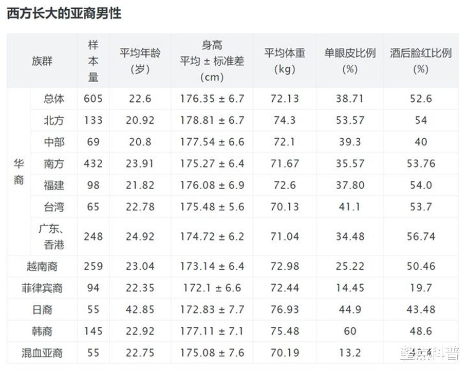 白种人为什么普遍比黄种人更高大强壮,仅仅只是基因遗传吗?