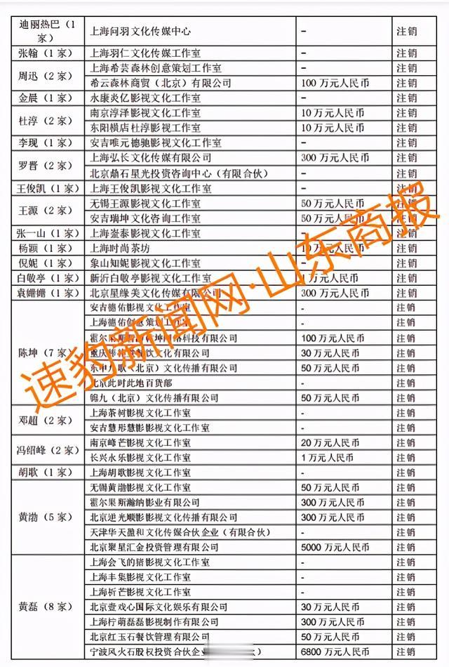 郑爽|这些明星注销公司！郑爽涉逃税被查 75位一线艺人注销200家关联公司