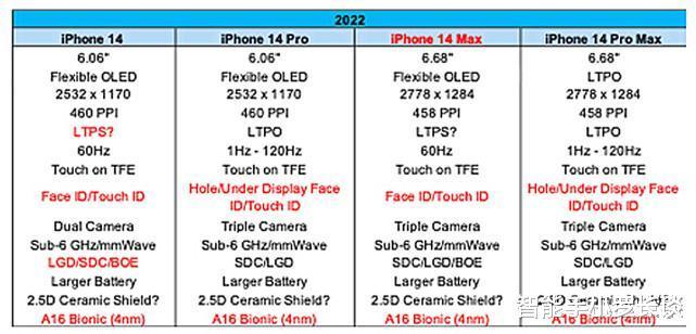 iPhone|iPhone14遭爆料，升级比13还要多！挖孔屏+屏幕指纹解锁