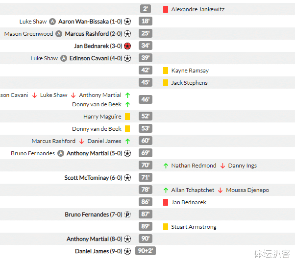 曼联|疯狂9-0！英超惨案诞生：尴尬乌龙球，单场2红，曼联创下20年纪录