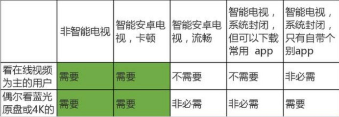 电视机顶盒|2021年还需要网络电视机顶盒吗，根据侧重点不同来选择电视机顶盒