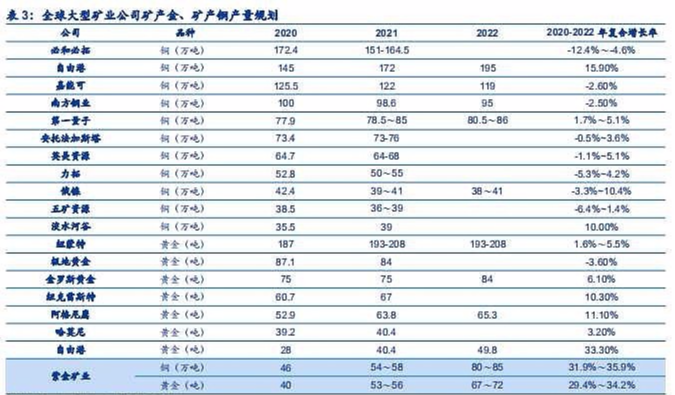 紫金矿业 3000亿市值的紫金矿业是不是还值得期待并拥有