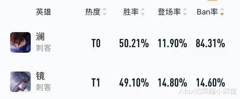 打野|王者荣耀：S24赛季打野梯队排行，澜、镜登顶T0，云缨、曹操正在悄悄崛起！