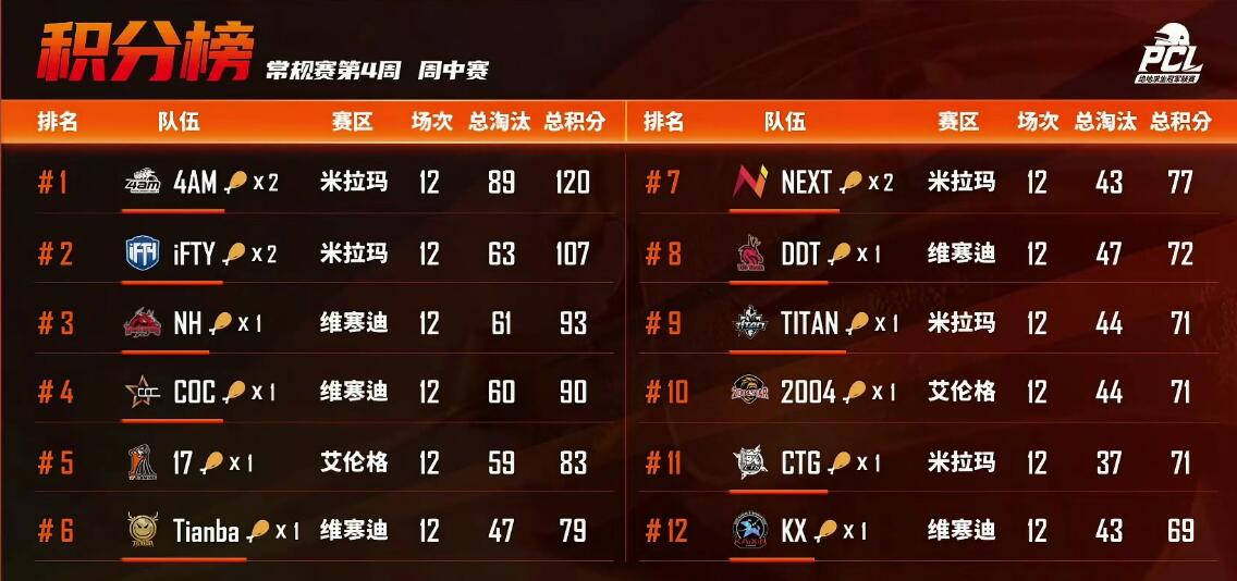 4am战队|韦神回归4AM积分第一晋级:小海112双战神!二娃连夜打包行李中