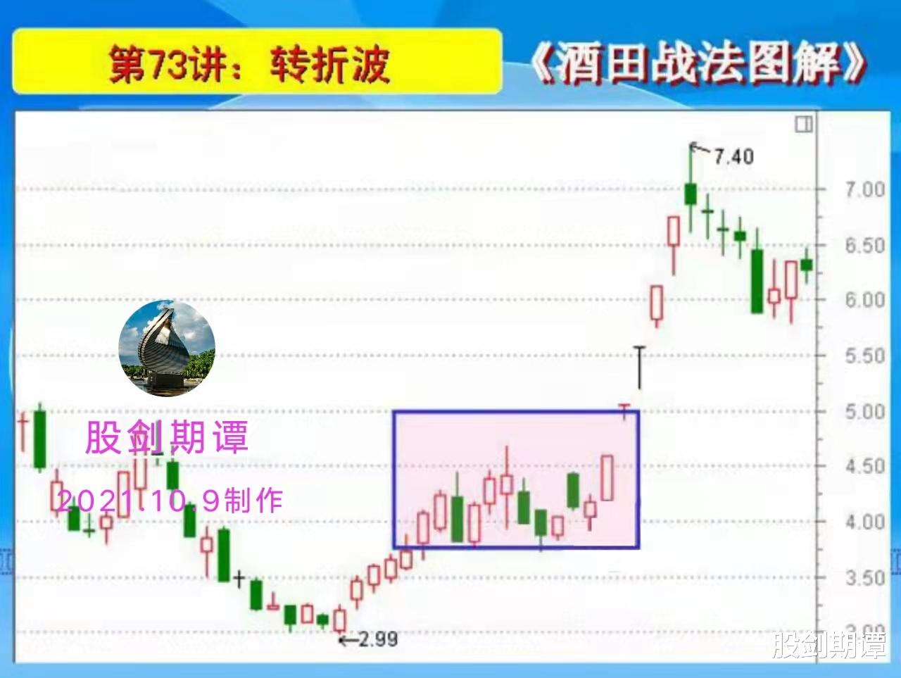 跳空 K线酒田战法78式精讲（十三）