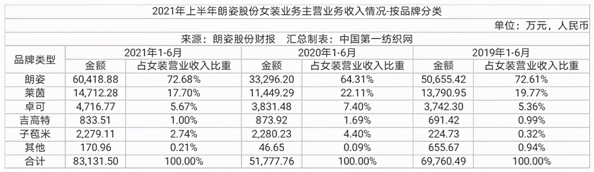 中国第一纺织网|高性价比+全场景模式受青睐，高端女装朗姿股份上半年营收超8亿