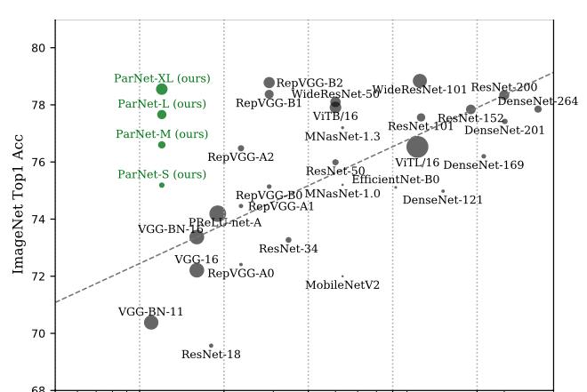 人走茶自凉 “非深度网络”12层打败50层，普林斯顿+英特尔：更深不一定更好
