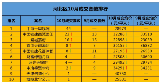 住房公积金|最新！河北区新房成交量大涨93.4%！什么情况？