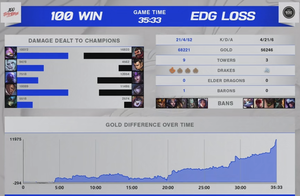 edg战队|EDG爆冷输给100T，无奈小组第二出线，T1小组第一