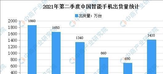 90后宝妈经验|年销4000万台，被以为倒闭的手机巨头，却在另一领域成为全球第一