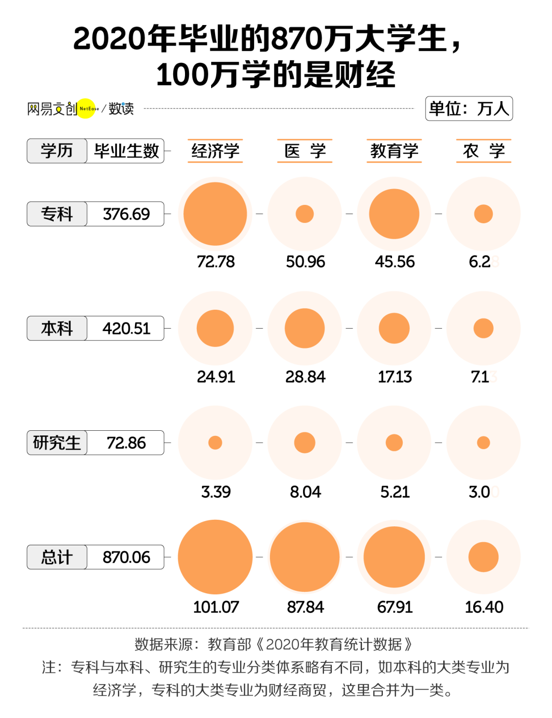 深圳市|870 万毕业生，财经金融独占100万