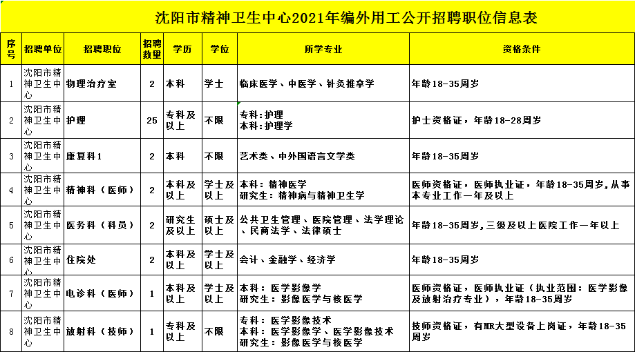 招聘|沈阳市精神卫生中心编外用工招聘37人公告