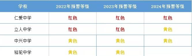 重庆医科大学|形势严峻，不容乐观！宁波市五区招生预警学校大名单新鲜出炉！