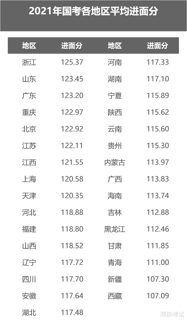 |2022年国考多少分能进面？各分数段平均竞争比！