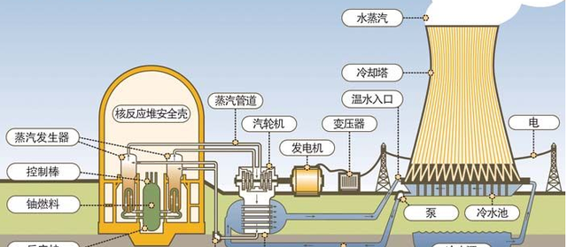 核聚变 核聚变有多“诱人”？同等发电量，1200斤核燃料=200万吨优质煤！