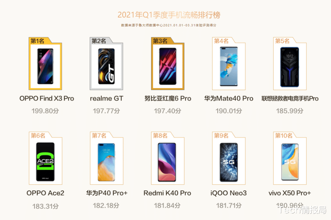 OPPO|目前最流畅的手机TOP10：OPPO夺冠，华为占两席，却不见小米