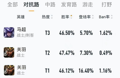 关羽|开黑节口碑崩盘，王者退游人数暴增，只因天美两个决定，玩家怕了