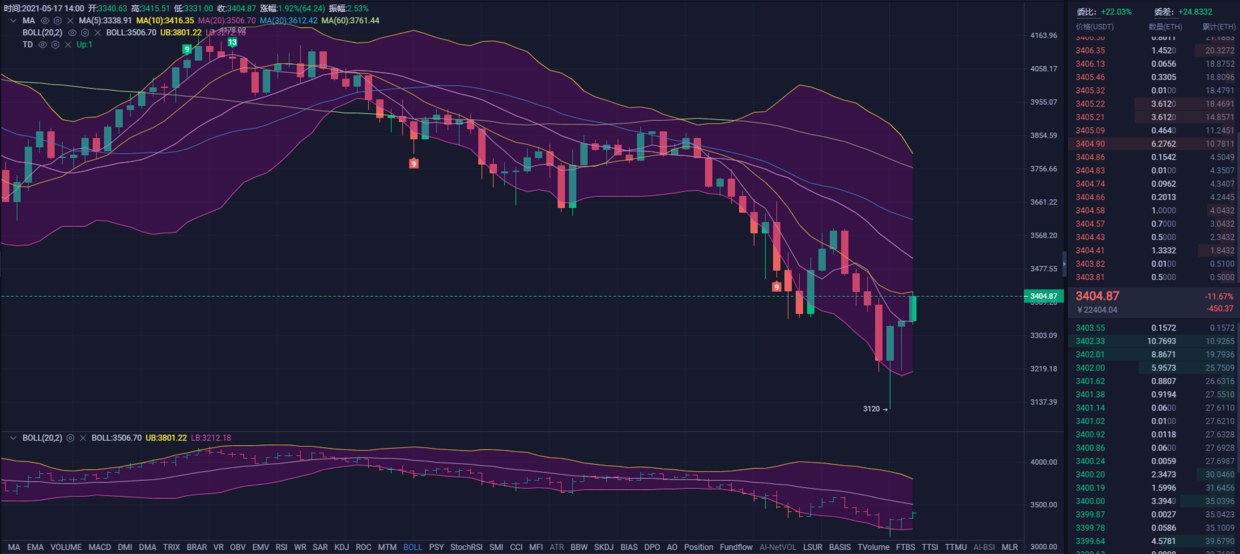 比特币 墨初论币: 四万二的大饼， 该贪婪还是恐惧？