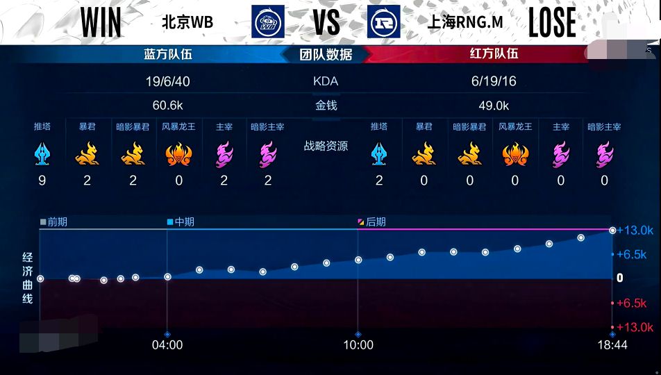 打野|KPL第一打野暖阳找回状态，终于赢下一大局，回到S组只是时间问题
