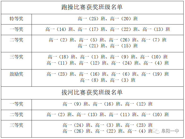 牛哥观察 多图直击！阜阳一中2020级高一年级举行趣味运动会！