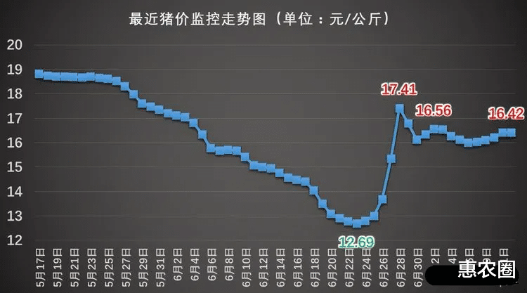 生猪价格|屠企压价太明显，猪肉价格又要跌，养猪户咋办？13日猪价更新