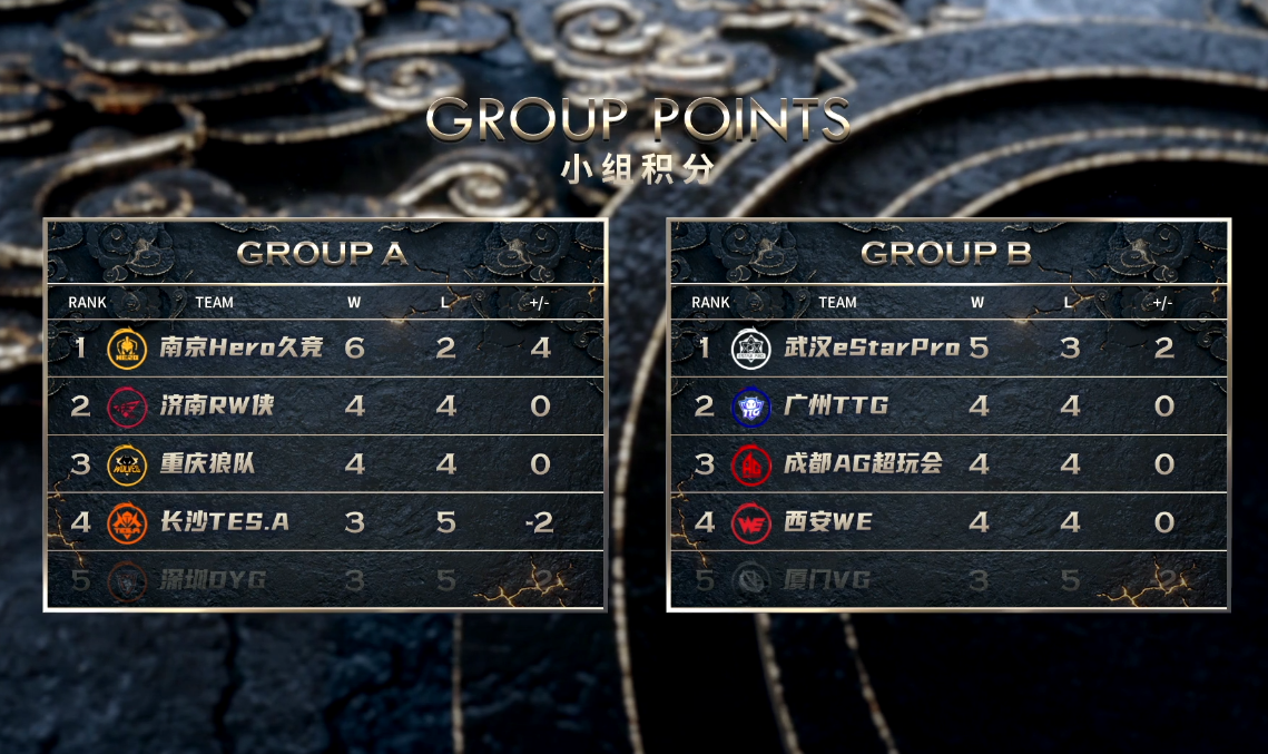 白鲸|王者荣耀杯S2（Day5）：八强名单出炉！DYG、VG遭到淘汰