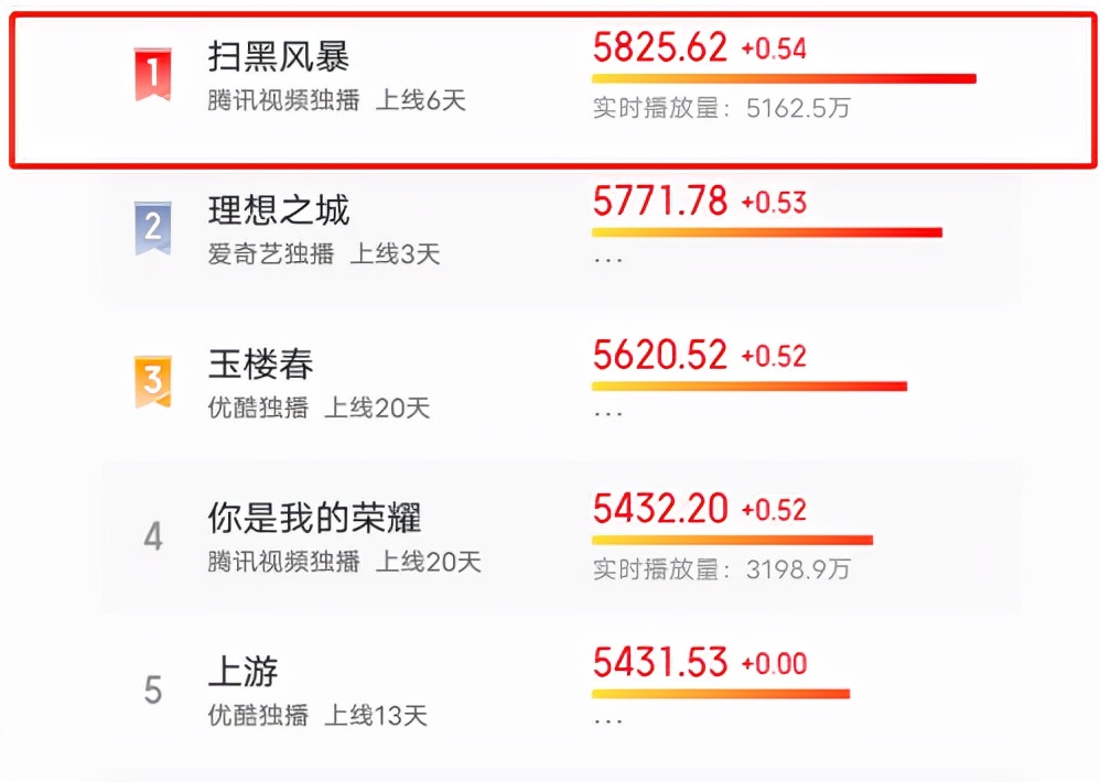 你是我的荣耀|电视剧热度大洗牌！《你是我的荣耀》跌下神坛，榜首当下无人超越