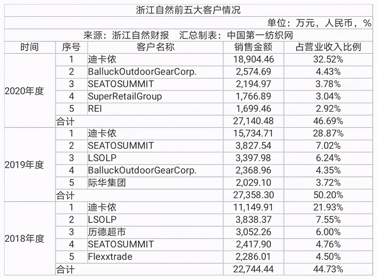 中国第一纺织网|产能释放驱动高增长，为迪卡侬代工的浙江自然上半年净赚1.37亿