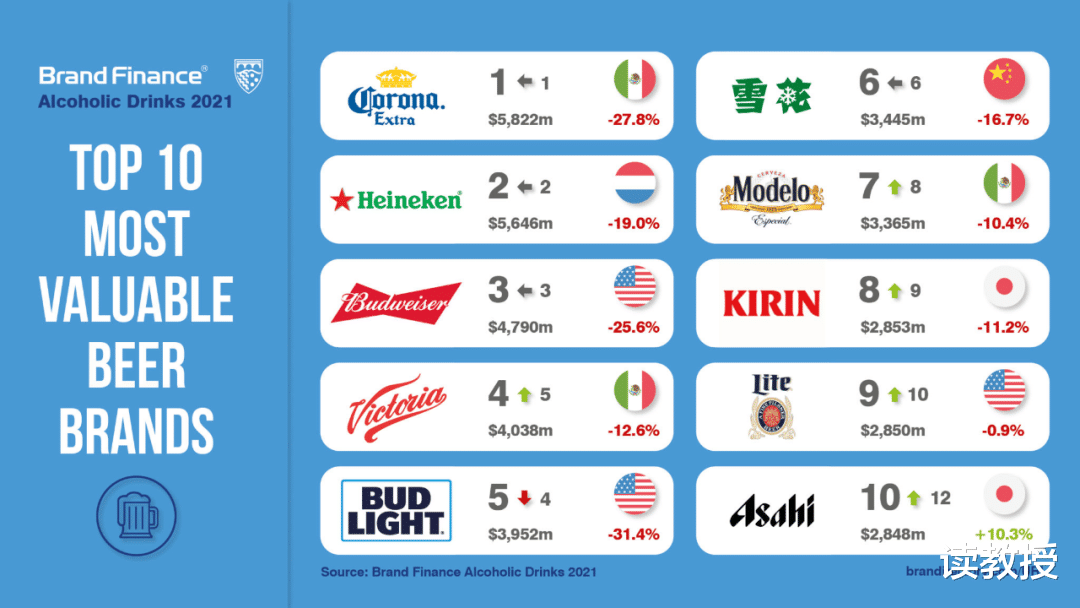 2021年全球啤酒新排名：墨西哥品牌“稱王”，前十名中國僅占1席-圖4