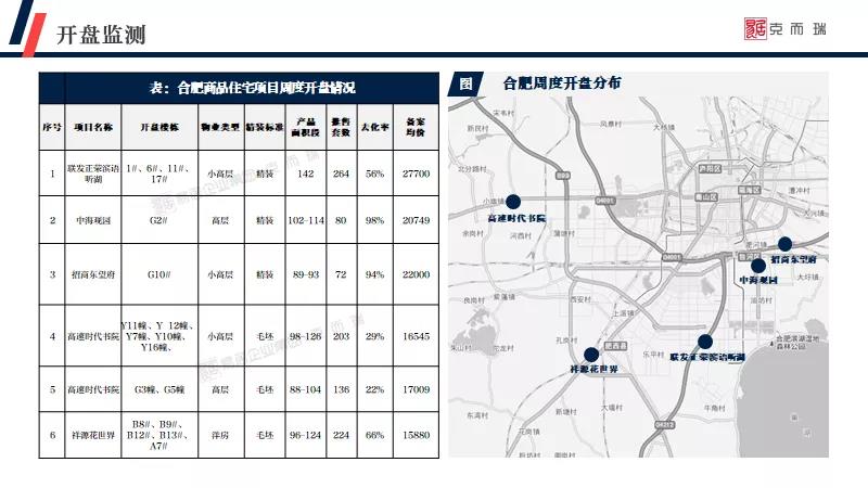 合肥|开盘快讯|合肥上周5盘979套房入市，滨湖纯新盘去化率...