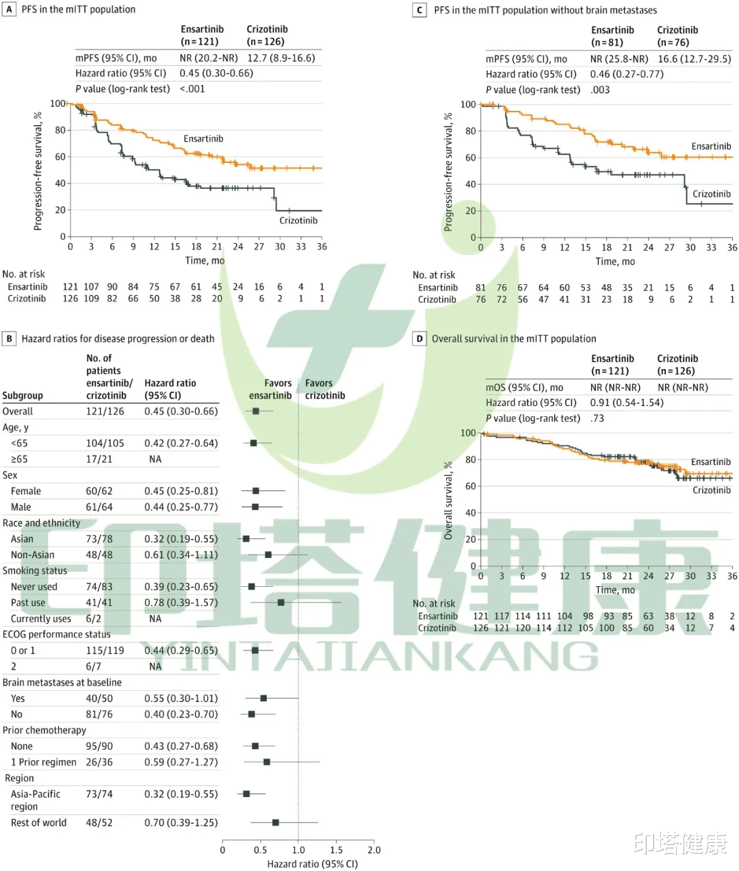 印塔健康|ALK阳性非小细胞肺癌患者靶向药疗效对比：恩沙替尼 VS 克唑替尼