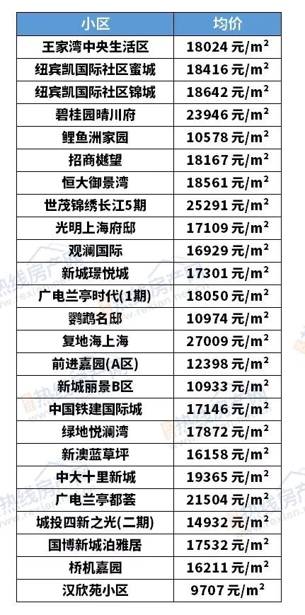 房价|武汉二手房12月最新房价出炉，现在买套房要多少钱？