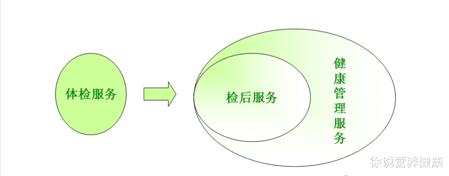 徐说营养健康|体检行业之未来