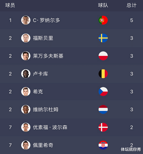 C罗|3场5球！C罗成欧洲第一，1场换了2件球衣，法国2大核心也成追星族