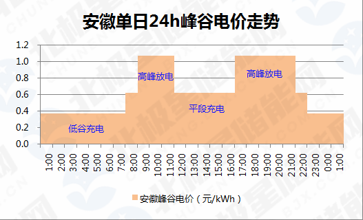 驾驶 2021各省峰谷电价差汇总!上海/北京/湖北/浙江/江苏/山东排位靠前!