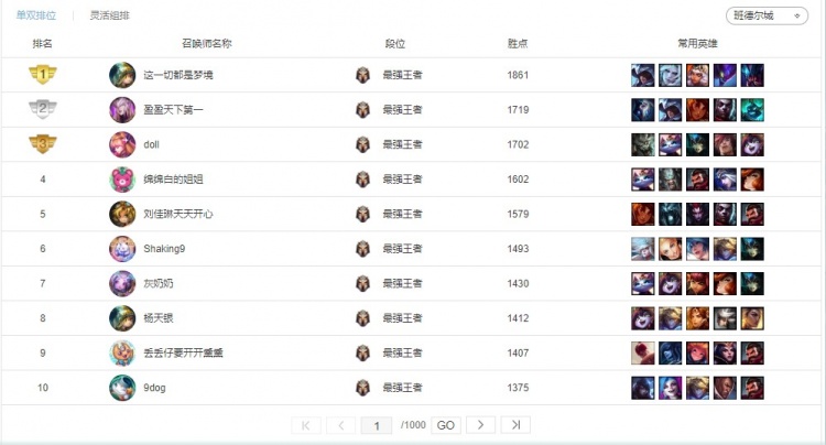 玫瑰|LOL哪个大区最强？‘带妹区’第二 ‘帝都’第一