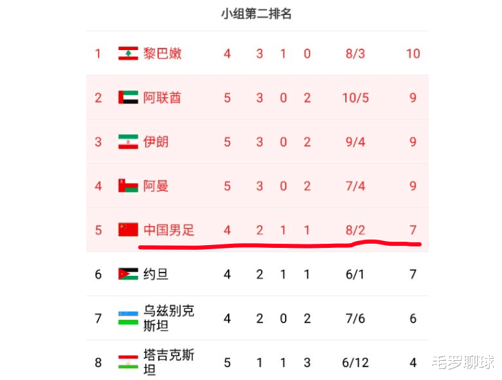 中国队|世预赛“第2名”排名更新:国足从第7升到第5,赢叙利亚100%出线