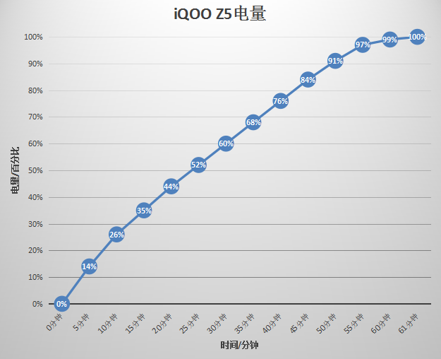 iqoo|更快、更安全、更持久！iQOO Z5续航充电数据一览