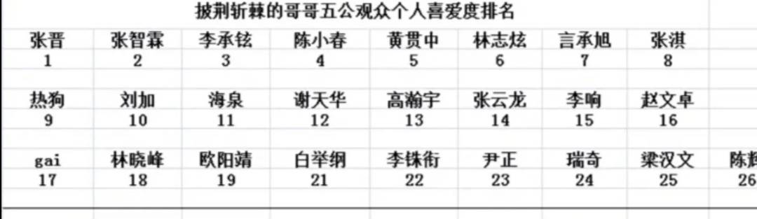 欧阳靖|《披荆斩棘》五公排名：张晋首次获第一，欧阳靖再次挤出成团位