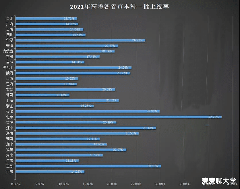 小小星座解说屋|最新数据！2021年全国各省一本录取率出炉！北京第一，河南末尾？