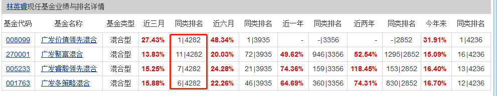 广发 寻找今年最好的基金（上）