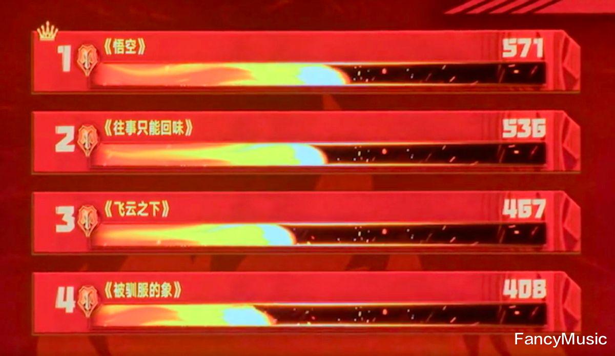 张淇|《披荆斩棘》看点满满：言承旭组垫底，张淇唱功惊艳，林志炫哭了