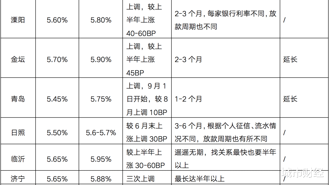 楼市|楼市下半场：加息、停贷、延长放款周期，又开始了