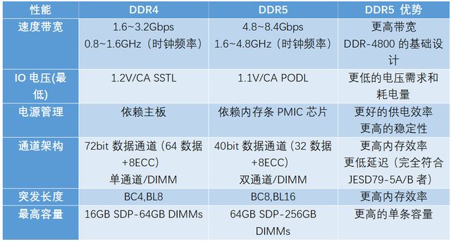 主板|DDR4和DDR5究竟应该怎么选?区别介绍和选购建议帮你抉择