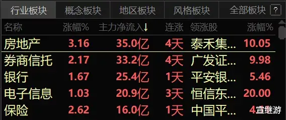 相城|金融地产起来了……