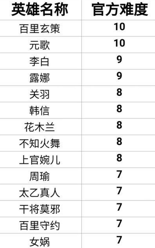 安琪拉|王者以下，万万不可碰这3个法师！操作难度极低，但你驾驭不了
