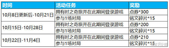 王者荣耀|王者荣耀：白嫖一千多点券，买什么最划算？不同档位最优选择来了