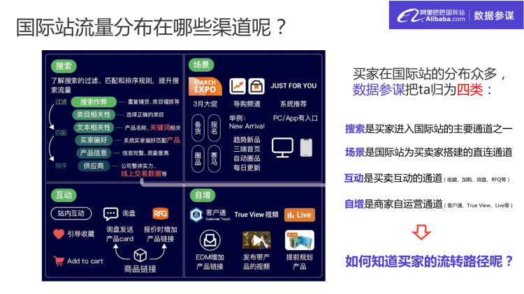  一文读懂阿里巴巴国际站流量运营（认知篇）